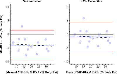 Reliability, biological variability, and accuracy of multi-frequency bioelectrical impedance analysis for measuring body composition components